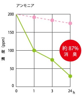 アンモニア