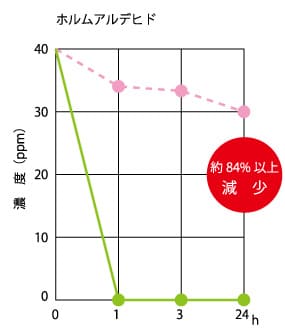 ホルムアルデヒド