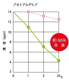 アセトアルデヒド