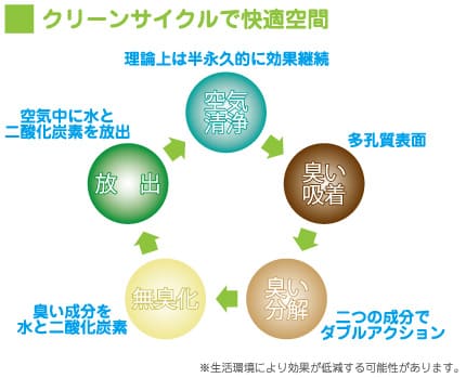 クリーンサイクルで快適空間