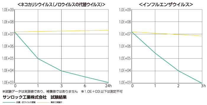 抗ウイルス試験グラフ